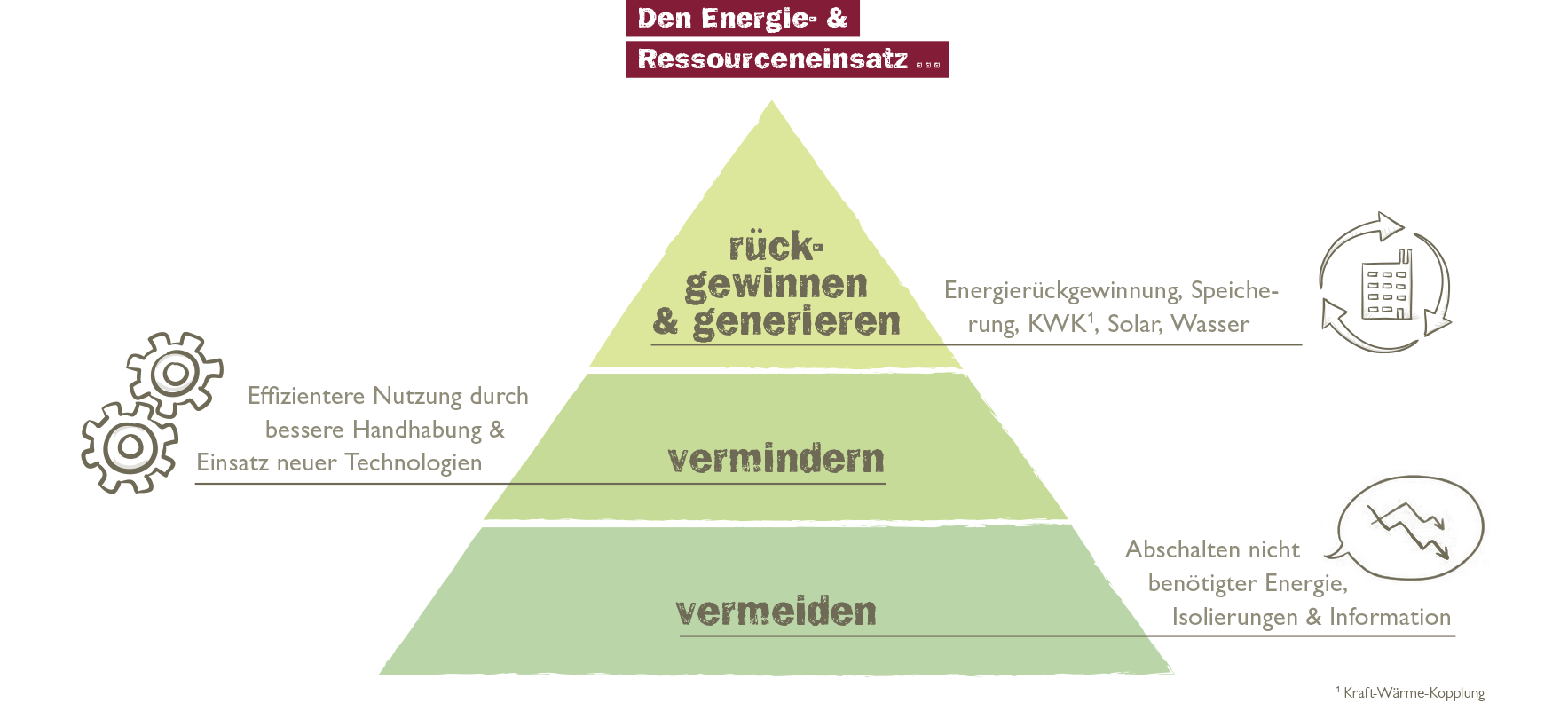 Energie- und Ressourceneinsatz rückgewinnen, vermindern und vermeiden